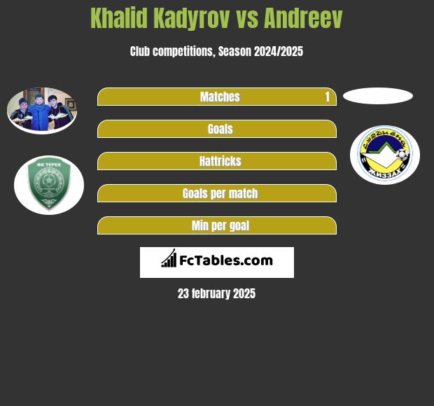 Khalid Kadyrov vs Andreev h2h player stats