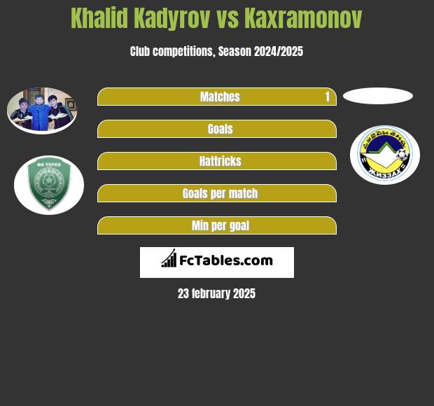 Khalid Kadyrov vs Kaxramonov h2h player stats