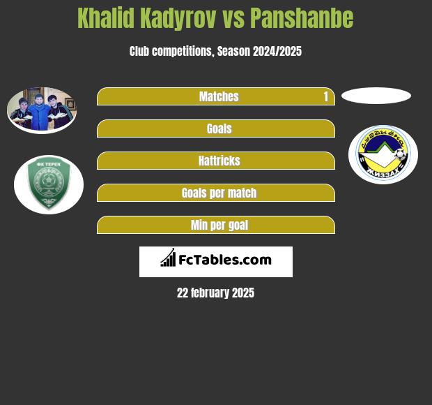 Khalid Kadyrov vs Panshanbe h2h player stats