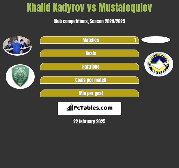 Khalid Kadyrov vs Mustafoqulov h2h player stats