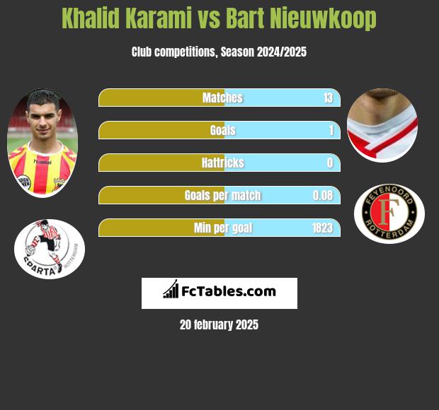 Khalid Karami vs Bart Nieuwkoop h2h player stats