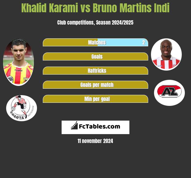 Khalid Karami vs Bruno Martins Indi h2h player stats