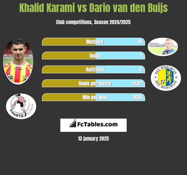 Khalid Karami vs Dario van den Buijs h2h player stats