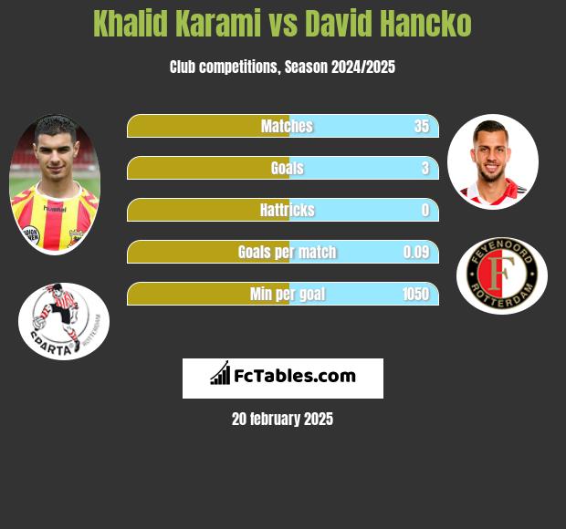 Khalid Karami vs David Hancko h2h player stats