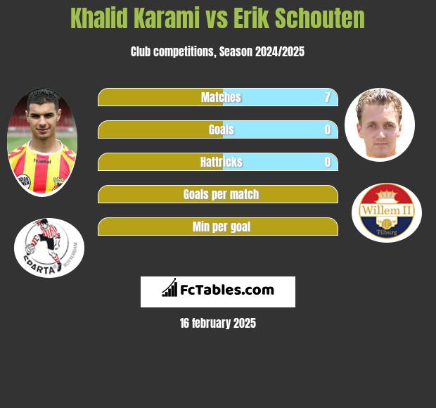 Khalid Karami vs Erik Schouten h2h player stats