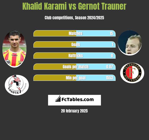 Khalid Karami vs Gernot Trauner h2h player stats