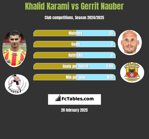 Khalid Karami vs Gerrit Nauber h2h player stats