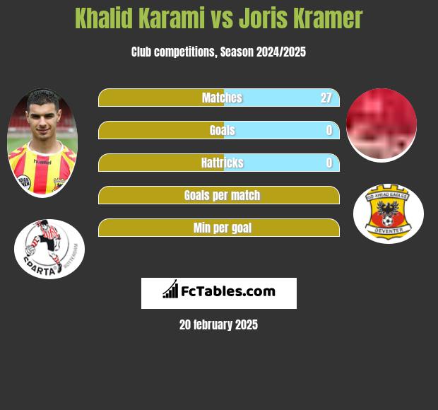 Khalid Karami vs Joris Kramer h2h player stats