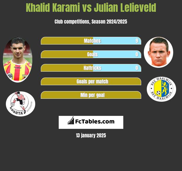 Khalid Karami vs Julian Lelieveld h2h player stats