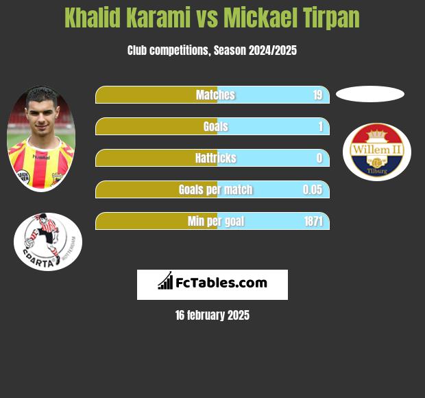 Khalid Karami vs Mickael Tirpan h2h player stats