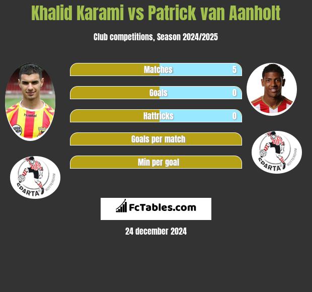 Khalid Karami vs Patrick van Aanholt h2h player stats