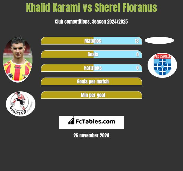 Khalid Karami vs Sherel Floranus h2h player stats