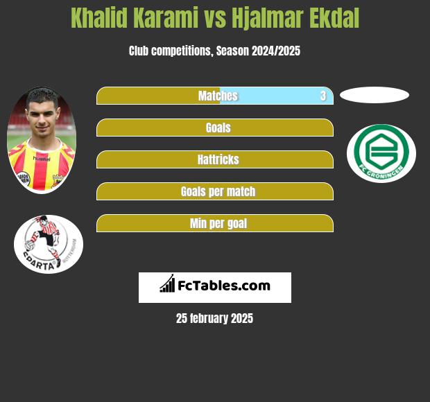 Khalid Karami vs Hjalmar Ekdal h2h player stats