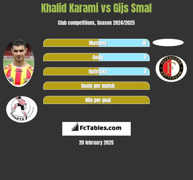 Khalid Karami vs Gijs Smal h2h player stats