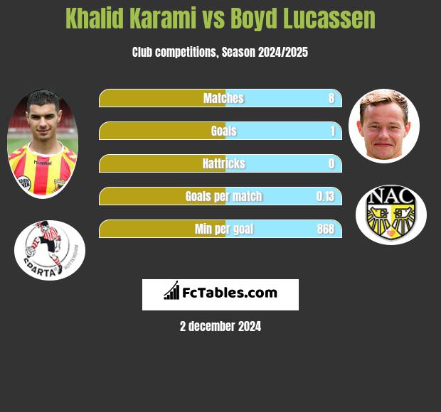 Khalid Karami vs Boyd Lucassen h2h player stats