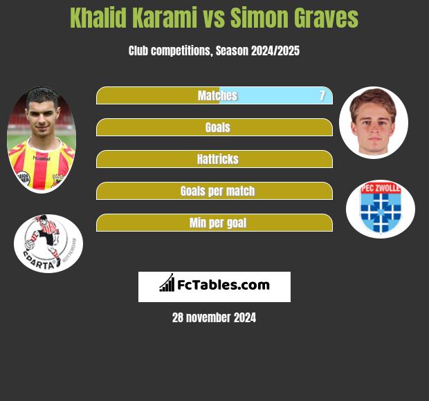 Khalid Karami vs Simon Graves h2h player stats