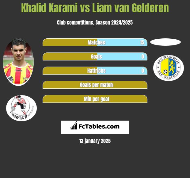 Khalid Karami vs Liam van Gelderen h2h player stats