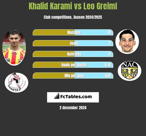 Khalid Karami vs Leo Greiml h2h player stats