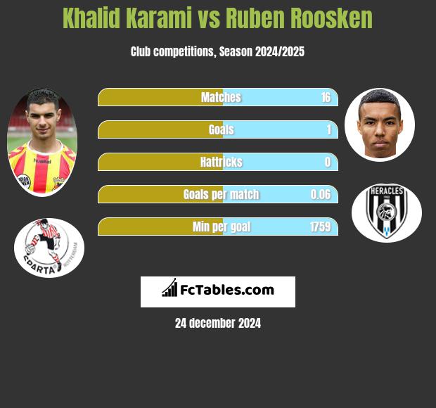 Khalid Karami vs Ruben Roosken h2h player stats