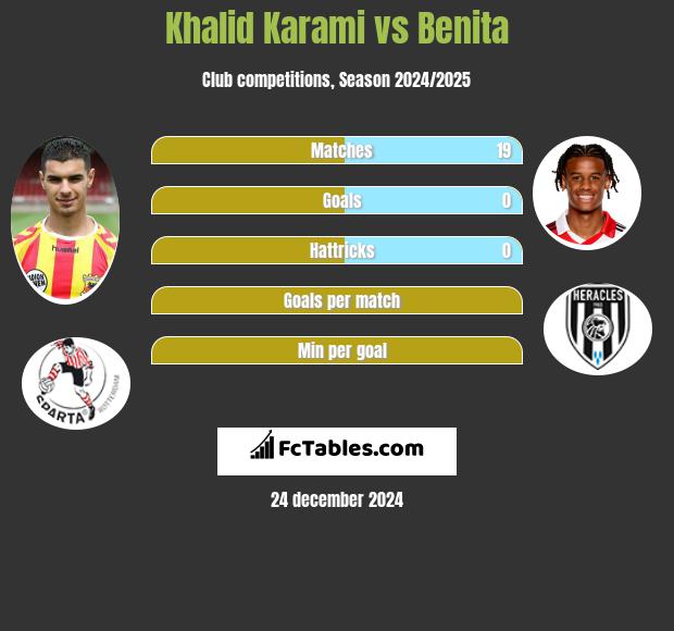 Khalid Karami vs Benita h2h player stats