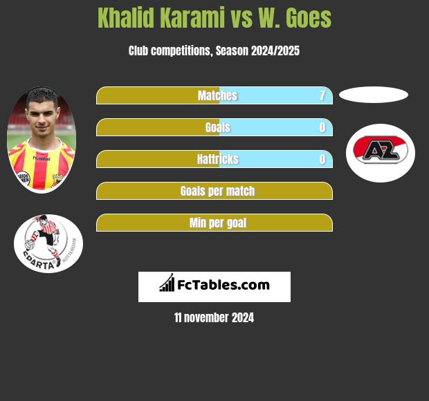 Khalid Karami vs W. Goes h2h player stats