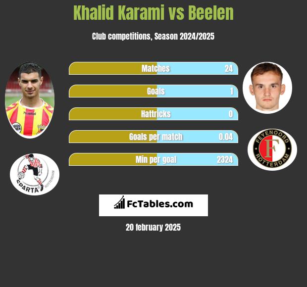 Khalid Karami vs Beelen h2h player stats