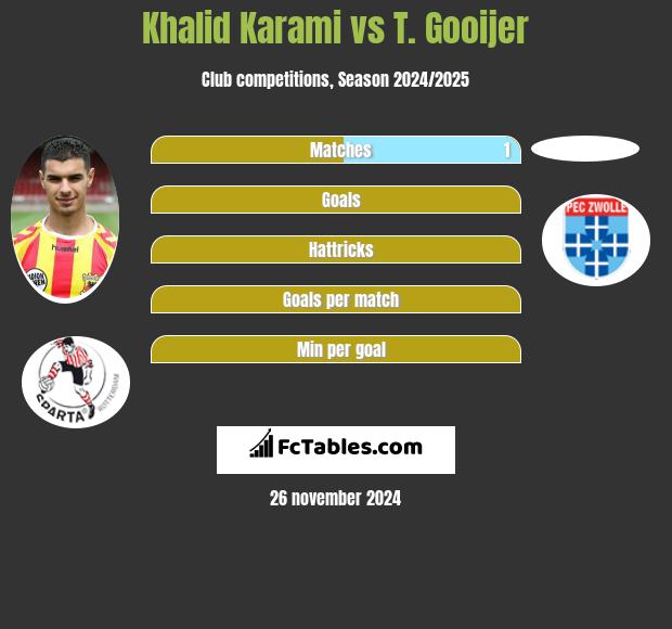 Khalid Karami vs T. Gooijer h2h player stats