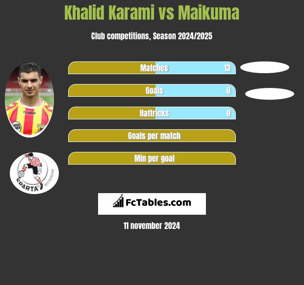 Khalid Karami vs Maikuma h2h player stats