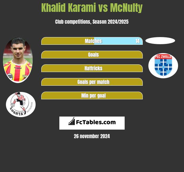 Khalid Karami vs McNulty h2h player stats