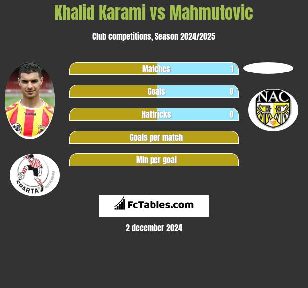 Khalid Karami vs Mahmutovic h2h player stats