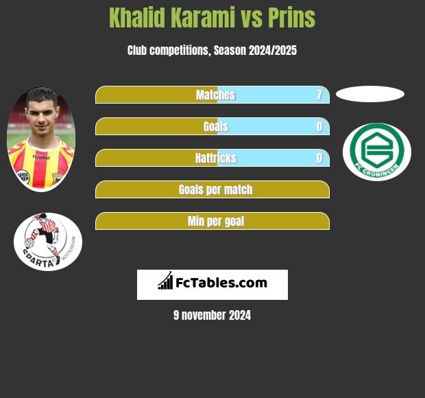 Khalid Karami vs Prins h2h player stats