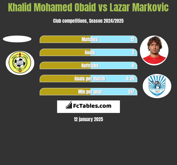 Khalid Mohamed Obaid vs Lazar Marković h2h player stats