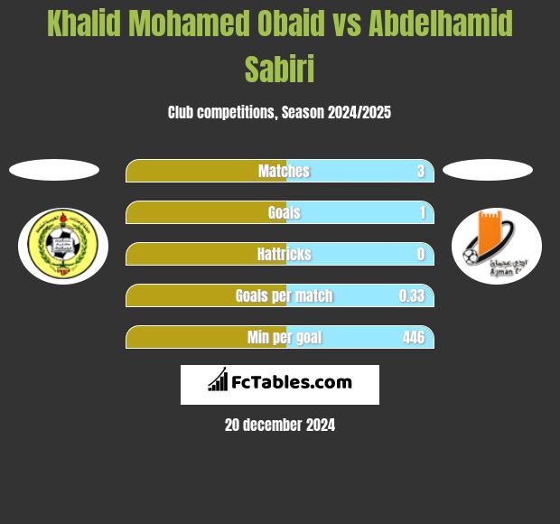 Khalid Mohamed Obaid vs Abdelhamid Sabiri h2h player stats