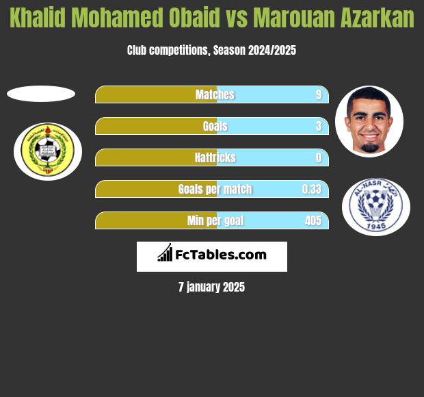 Khalid Mohamed Obaid vs Marouan Azarkan h2h player stats