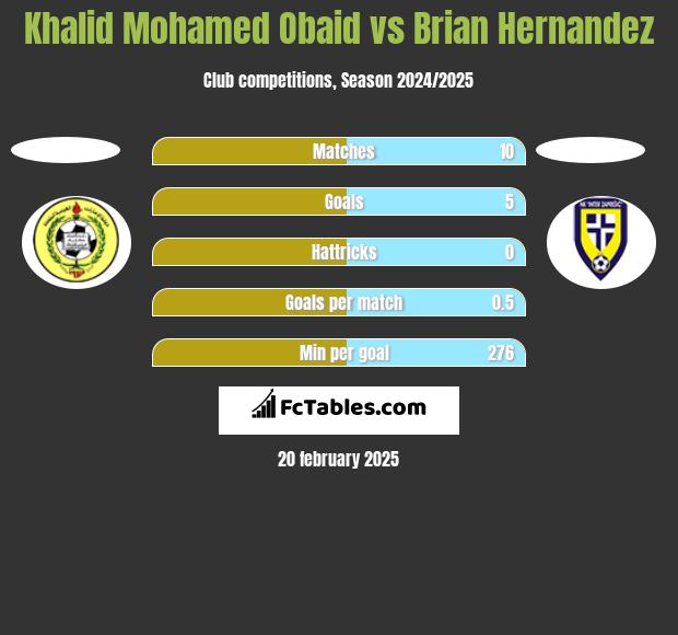 Khalid Mohamed Obaid vs Brian Hernandez h2h player stats