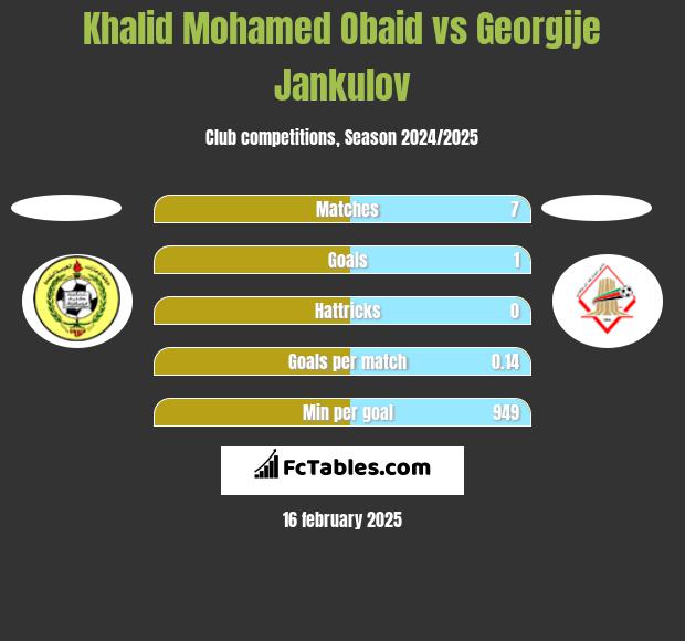 Khalid Mohamed Obaid vs Georgije Jankulov h2h player stats