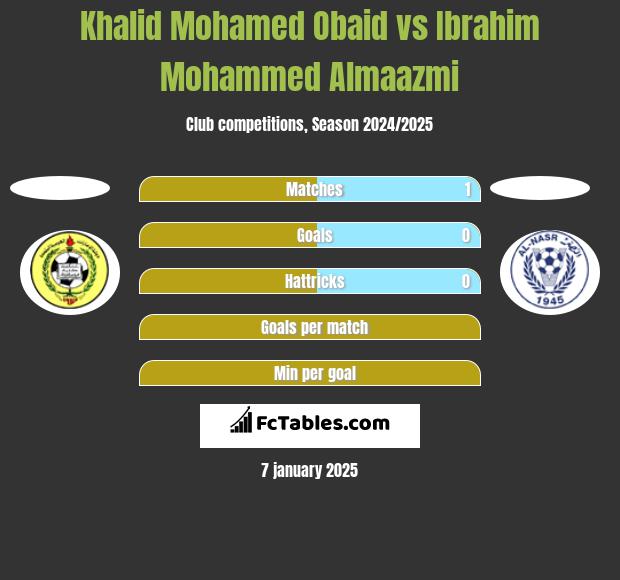 Khalid Mohamed Obaid vs Ibrahim Mohammed Almaazmi h2h player stats