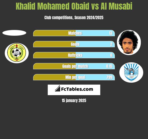 Khalid Mohamed Obaid vs Al Musabi h2h player stats