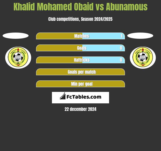 Khalid Mohamed Obaid vs Abunamous h2h player stats