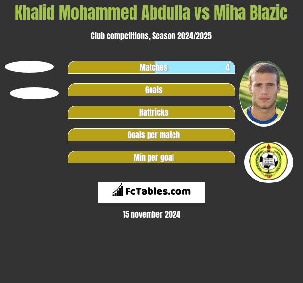 Khalid Mohammed Abdulla vs Miha Blazic h2h player stats