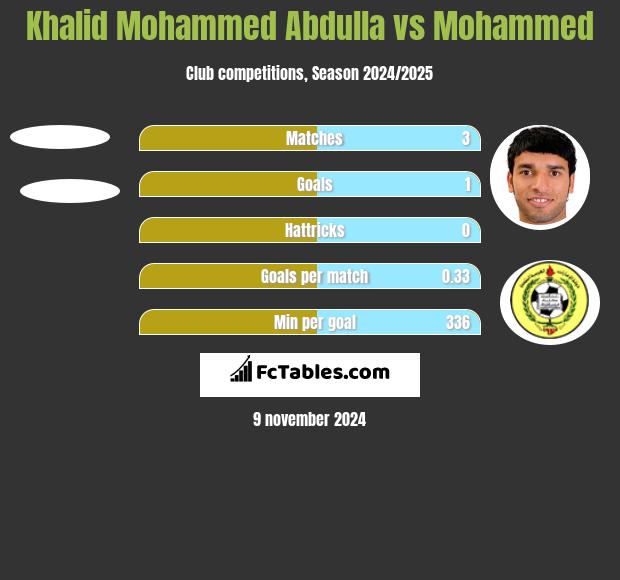 Khalid Mohammed Abdulla vs Mohammed h2h player stats