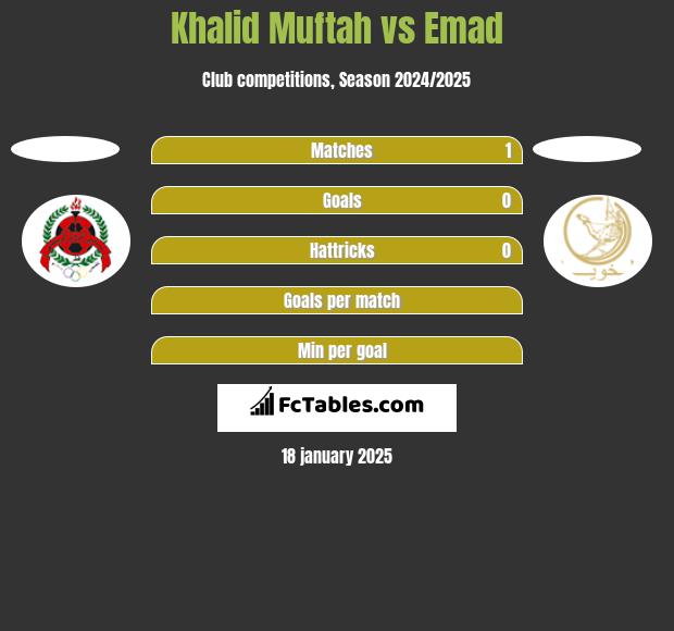 Khalid Muftah vs Emad h2h player stats