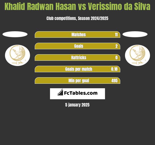 Khalid Radwan Hasan vs Verissimo da Silva h2h player stats