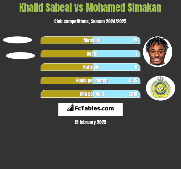 Khalid Sabeal vs Mohamed Simakan h2h player stats