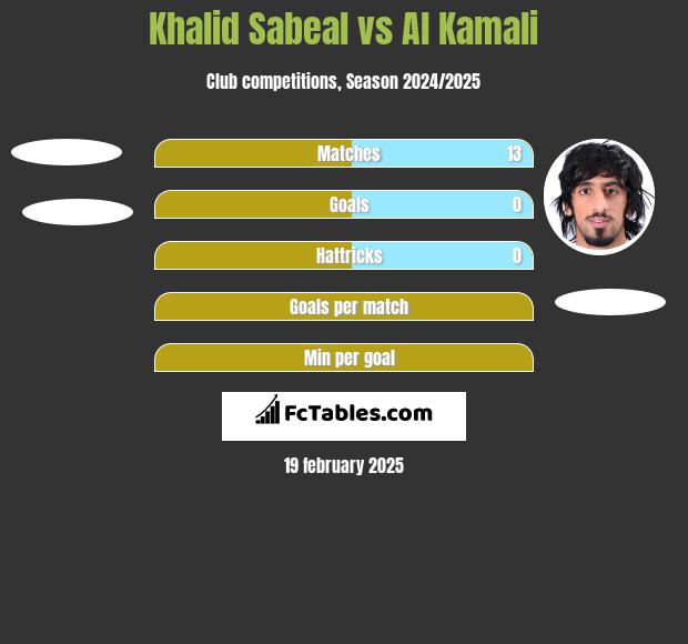 Khalid Sabeal vs Al Kamali h2h player stats