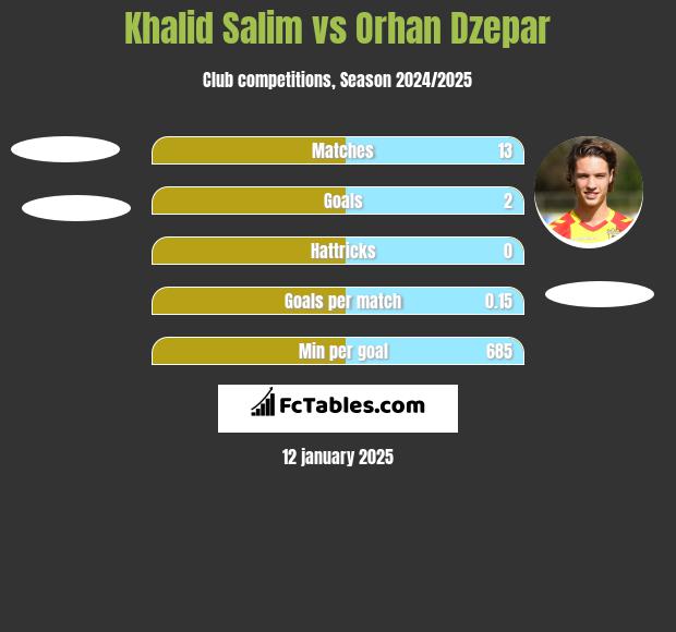 Khalid Salim vs Orhan Dzepar h2h player stats