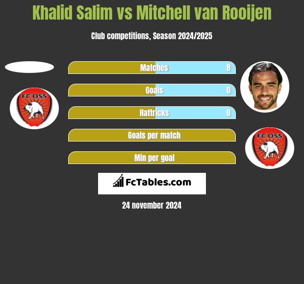 Khalid Salim vs Mitchell van Rooijen h2h player stats