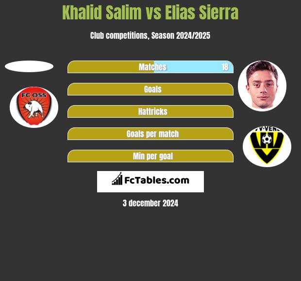 Khalid Salim vs Elias Sierra h2h player stats