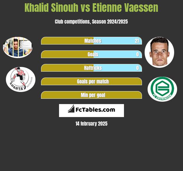 Khalid Sinouh vs Etienne Vaessen h2h player stats