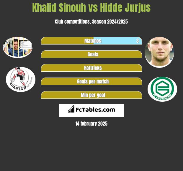 Khalid Sinouh vs Hidde Jurjus h2h player stats